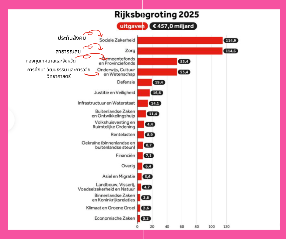รายจ่ายของรัฐบาลปี 2025 -- ที่มา https://nos.nl/collectie/13979/artikel/2537546-dit-zijn-de-plannen-en-voornemens-van-het-kabinet-schoof