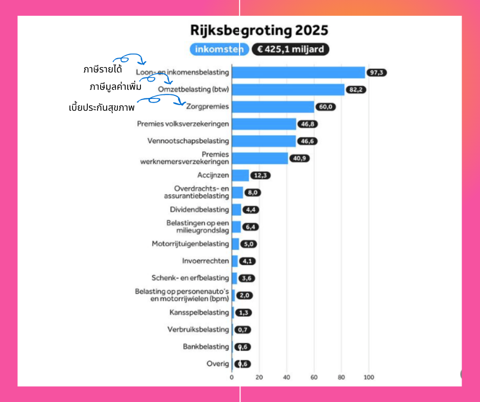 รายได้ของรัฐบาล ที่มา: https://nos.nl/collectie/13979/artikel/2537546-dit-zijn-de-plannen-en-voornemens-van-het-kabinet-schoof